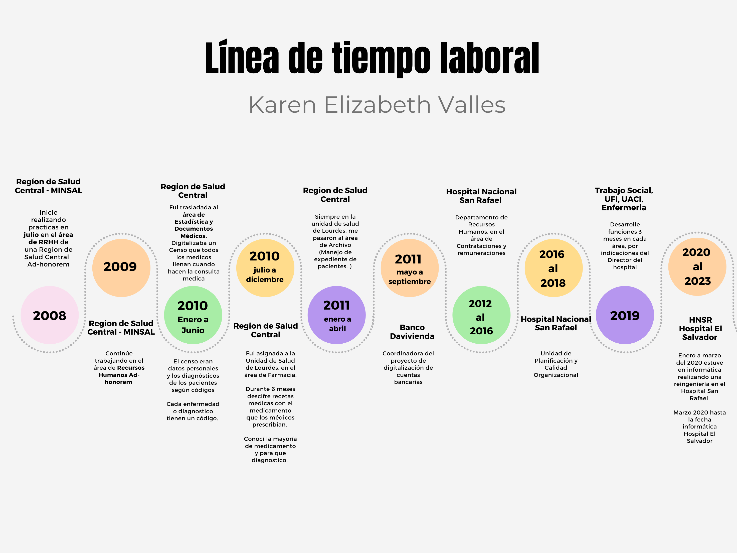 Linea de tiempo laboral